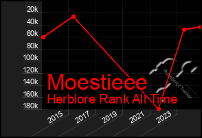 Total Graph of Moestieee