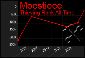 Total Graph of Moestieee