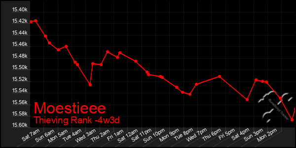 Last 31 Days Graph of Moestieee