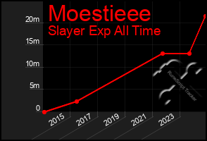 Total Graph of Moestieee