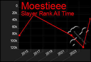 Total Graph of Moestieee