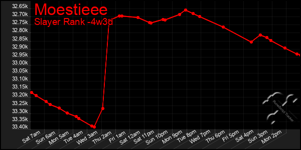 Last 31 Days Graph of Moestieee