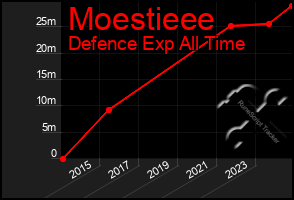 Total Graph of Moestieee