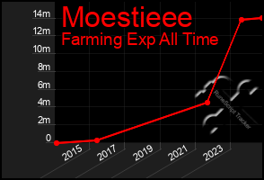 Total Graph of Moestieee