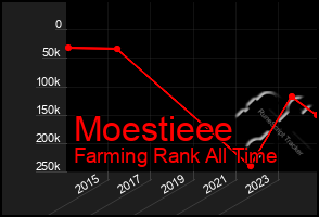 Total Graph of Moestieee