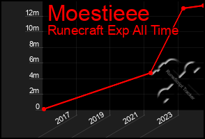 Total Graph of Moestieee