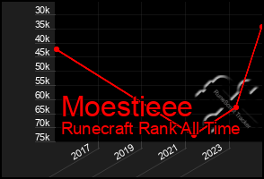 Total Graph of Moestieee