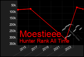 Total Graph of Moestieee