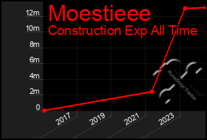 Total Graph of Moestieee