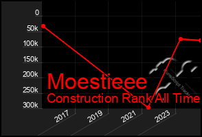 Total Graph of Moestieee