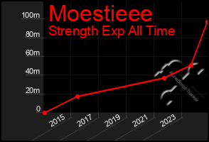 Total Graph of Moestieee