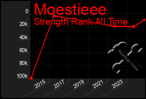 Total Graph of Moestieee