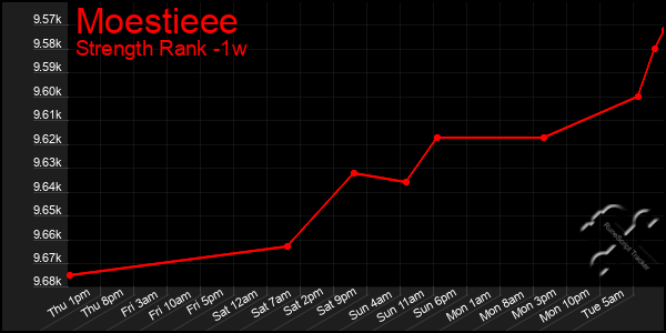 Last 7 Days Graph of Moestieee