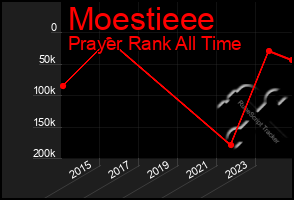 Total Graph of Moestieee