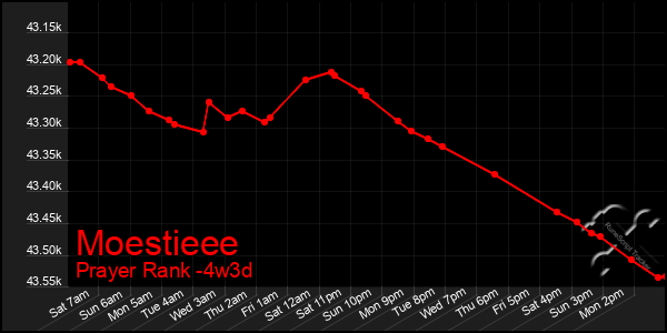 Last 31 Days Graph of Moestieee