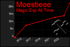 Total Graph of Moestieee