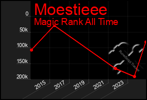 Total Graph of Moestieee