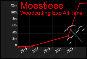 Total Graph of Moestieee