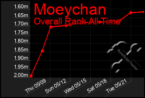 Total Graph of Moeychan