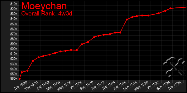 Last 31 Days Graph of Moeychan