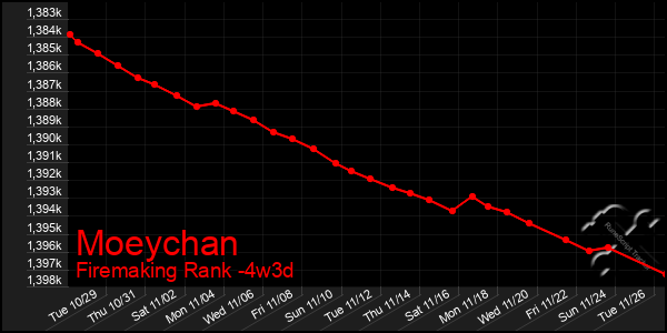 Last 31 Days Graph of Moeychan