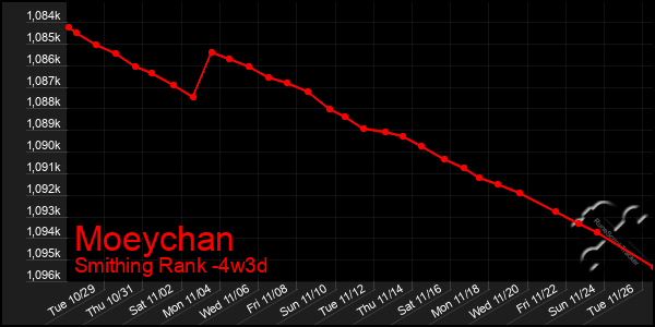 Last 31 Days Graph of Moeychan