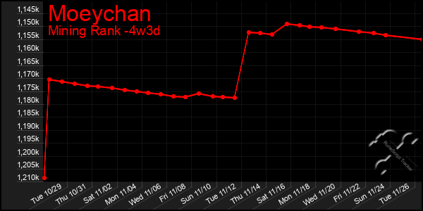 Last 31 Days Graph of Moeychan