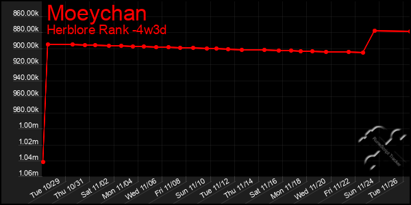 Last 31 Days Graph of Moeychan