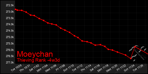 Last 31 Days Graph of Moeychan