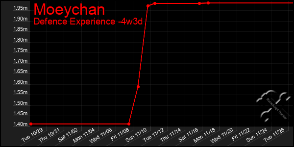 Last 31 Days Graph of Moeychan