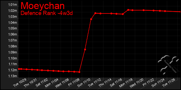 Last 31 Days Graph of Moeychan