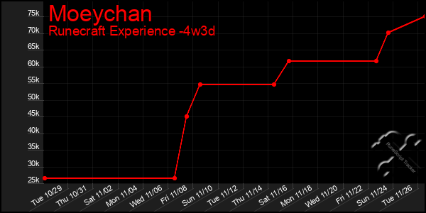 Last 31 Days Graph of Moeychan