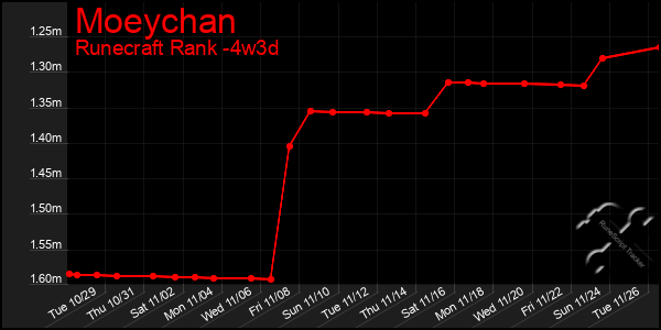 Last 31 Days Graph of Moeychan