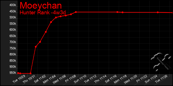 Last 31 Days Graph of Moeychan