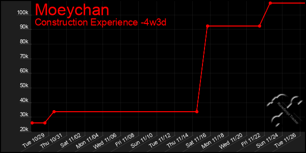 Last 31 Days Graph of Moeychan