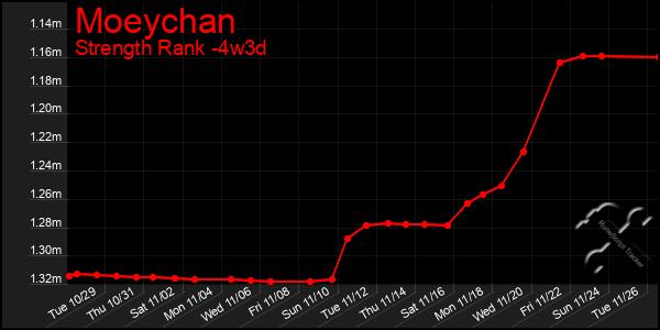 Last 31 Days Graph of Moeychan