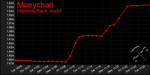 Last 31 Days Graph of Moeychan