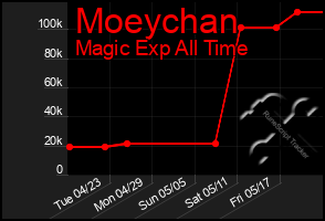 Total Graph of Moeychan