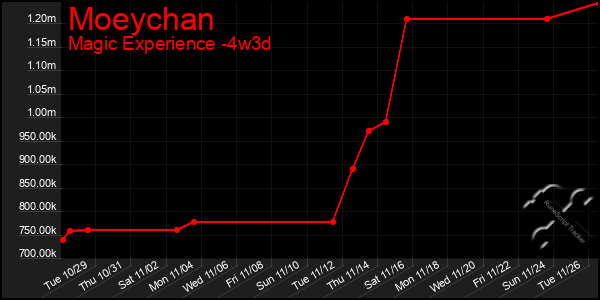 Last 31 Days Graph of Moeychan