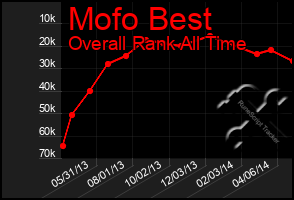 Total Graph of Mofo Best