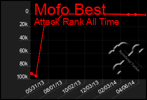 Total Graph of Mofo Best