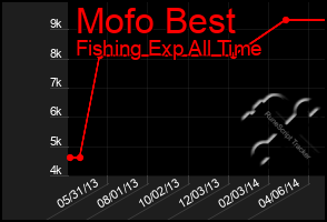 Total Graph of Mofo Best