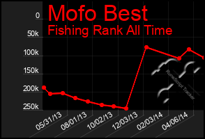 Total Graph of Mofo Best