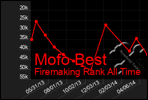 Total Graph of Mofo Best