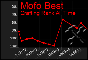 Total Graph of Mofo Best