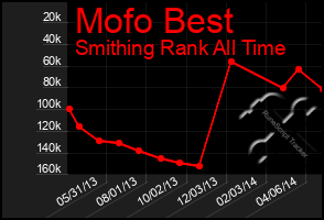 Total Graph of Mofo Best