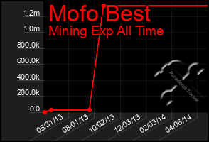 Total Graph of Mofo Best