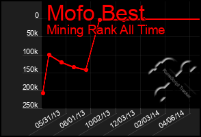 Total Graph of Mofo Best