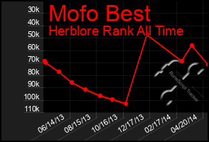 Total Graph of Mofo Best