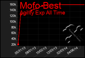 Total Graph of Mofo Best